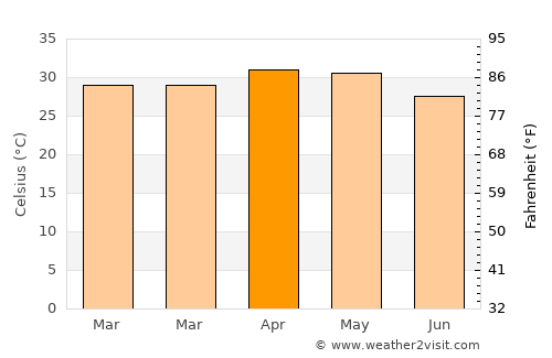 Koppal average temperature in April