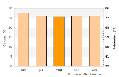 Koppal average temperature in August
