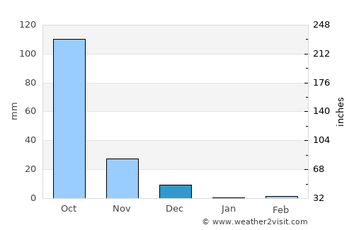 Koppal average rain in December