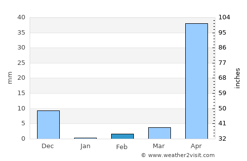 Koppal average rain in February