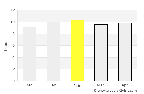 Koppal average rain in February