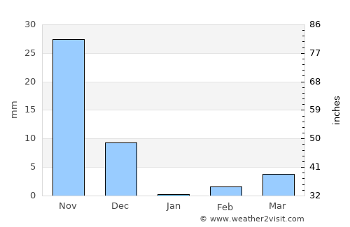 Koppal average rain in January