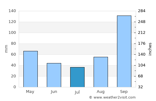 Koppal average rain in July