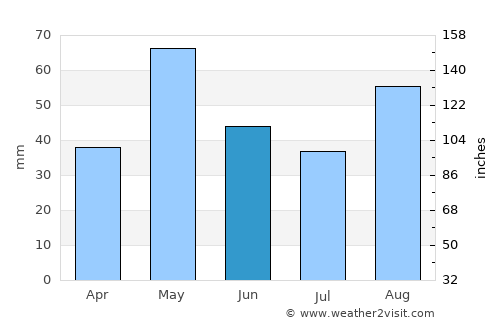 Koppal average rain in June