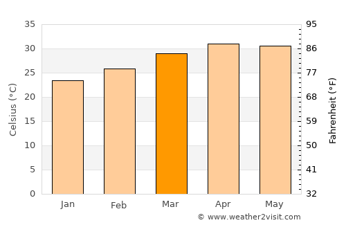 Koppal average temperature in March