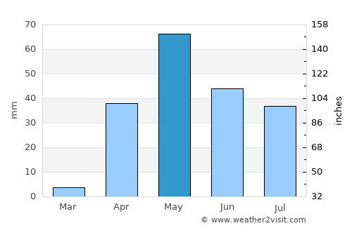 Koppal average rain in May