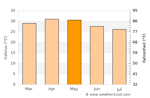 Koppal average temperature in May