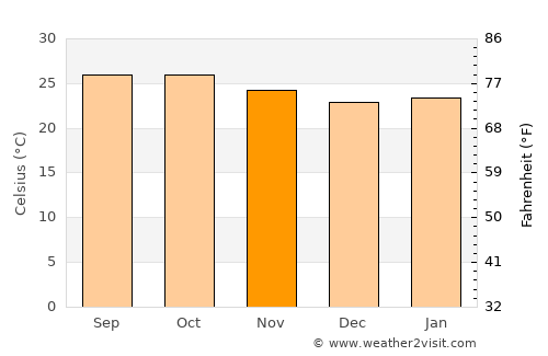 Koppal average temperature in November