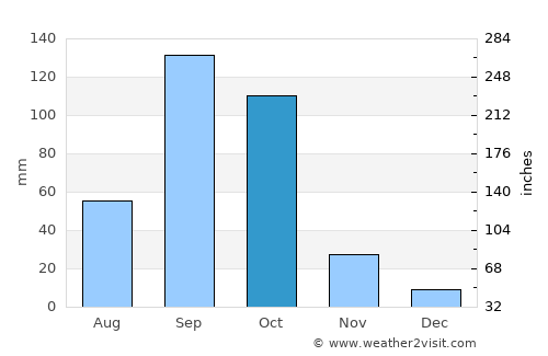 Koppal average rain in October