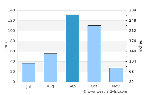 Koppal average rain in September