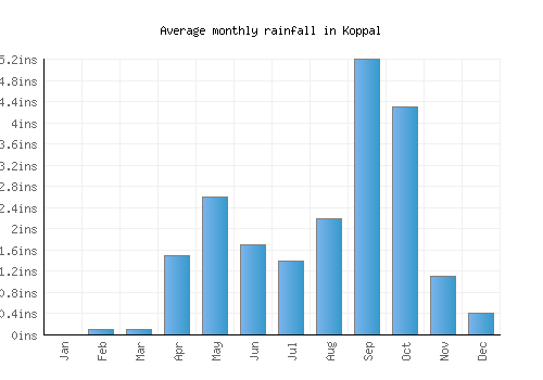 Koppal monthly rainfall chart (inches)