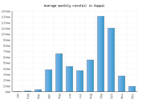 Koppal monthly rainfall chart (mm)
