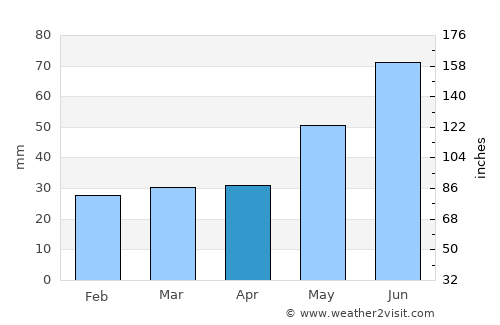 Koppang average rain in April