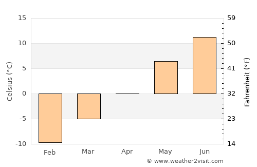 Koppang average temperature in April