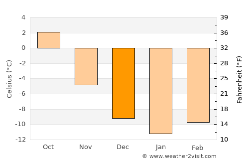 Koppang average temperature in December