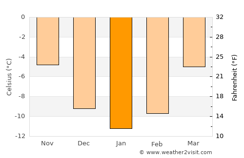 Koppang average temperature in January