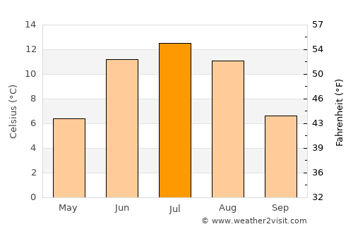 Koppang average temperature in July