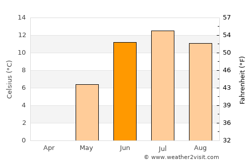 Koppang average temperature in June