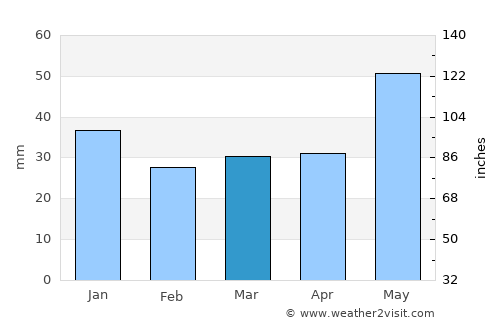 Koppang average rain in March