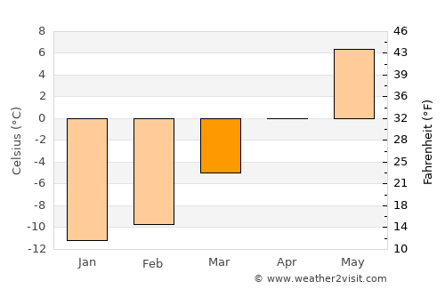 Koppang average temperature in March