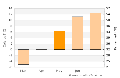Koppang average temperature in May