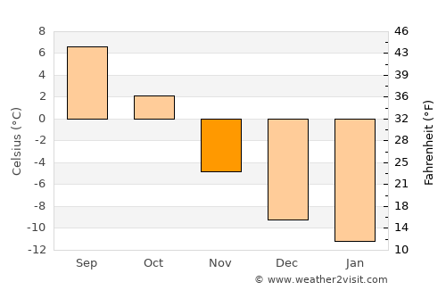 Koppang average temperature in November