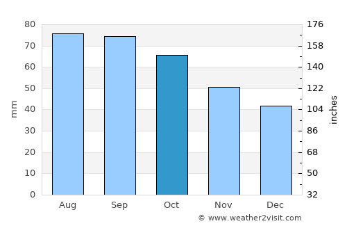 Koppang average rain in October