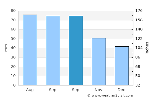 Koppang average rain in September