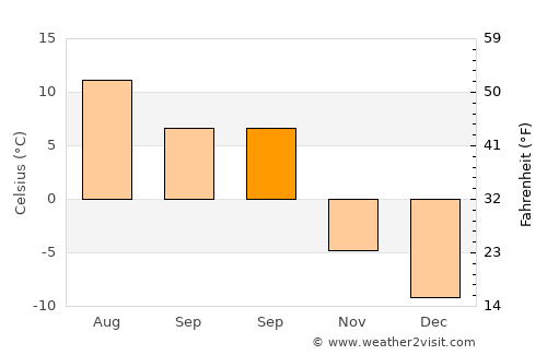 Koppang average temperature in September