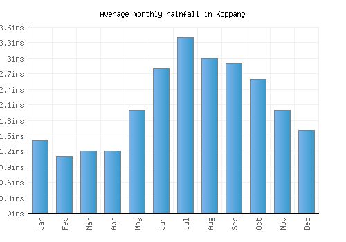 Koppang monthly rainfall chart (inches)