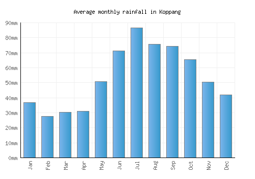 Koppang monthly rainfall chart (mm)