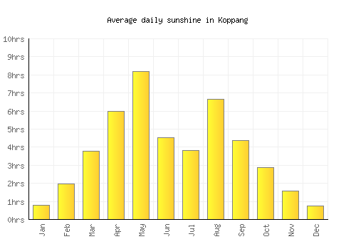 Koppang average daily sunshine chart