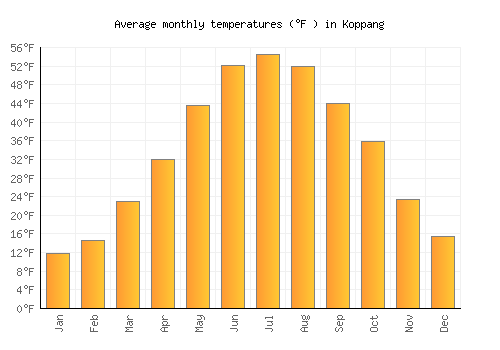 Koppang average temperature chart (Fahrenheit)