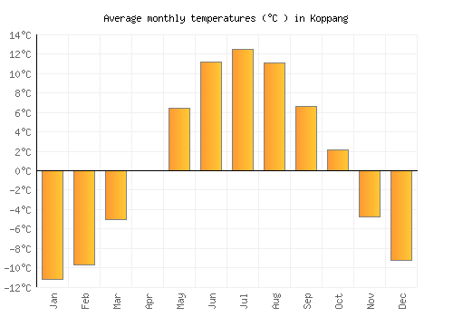 Koppang average temperature chart (Celsius)