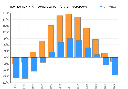 Kopparberg average minimum / maximum temperatures (Celsius)