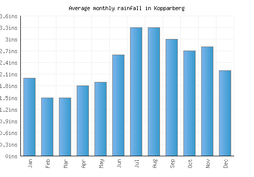 Kopparberg monthly rainfall chart (inches)