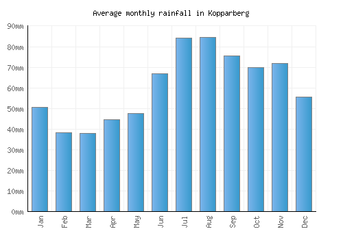 Kopparberg monthly rainfall chart (mm)