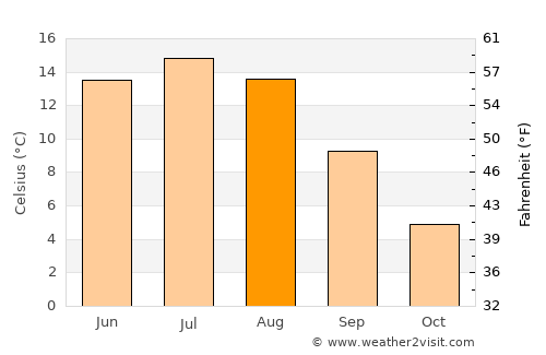 Kopparberg average temperature in August