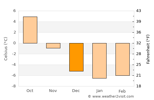 Kopparberg average temperature in December