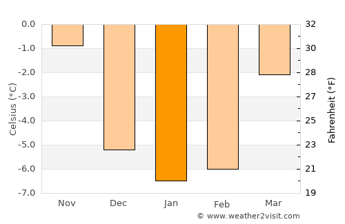 Kopparberg average temperature in January
