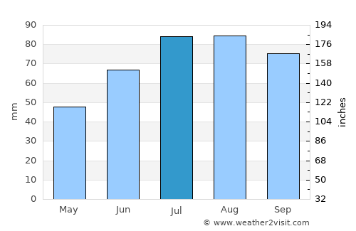 Kopparberg average rain in July