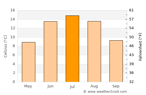 Kopparberg average temperature in July