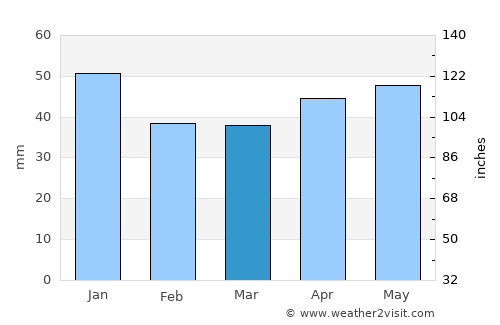 Kopparberg average rain in March