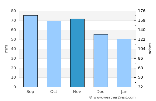 Kopparberg average rain in November