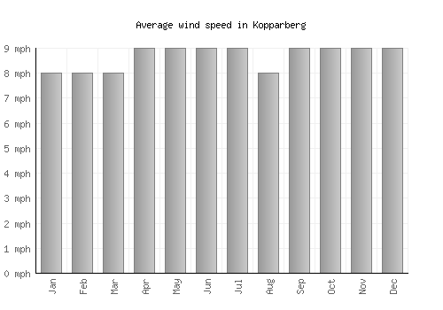 Kopparberg average winspeed by month (mph)