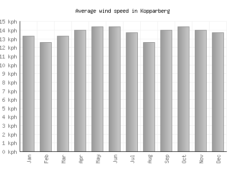 Kopparberg average winspeed by month (km/h)