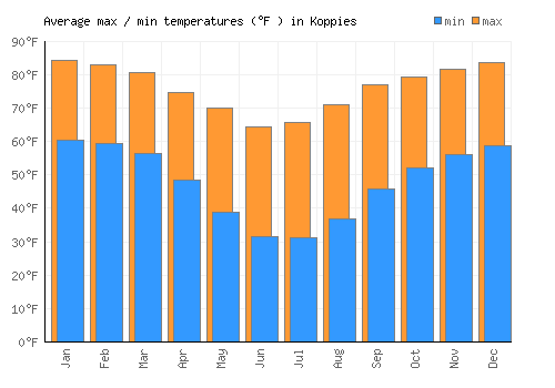 Koppies average minimum / maximum temperatures (Fahrenheit)