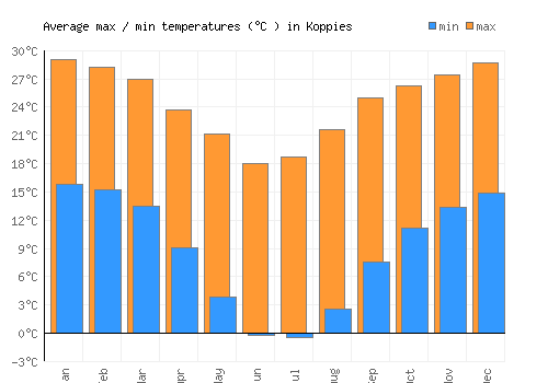Koppies average minimum / maximum temperatures (Celsius)