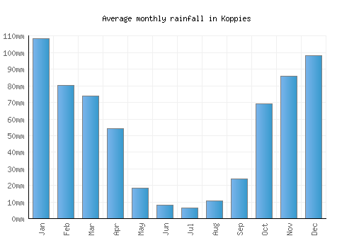 Koppies monthly rainfall chart (mm)