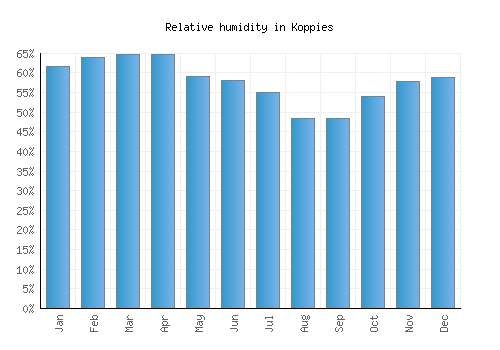 Koppies relative humidity averages